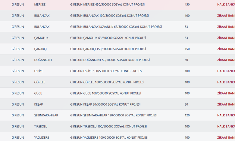 Giresun TOKİ Kura Sonuçları
