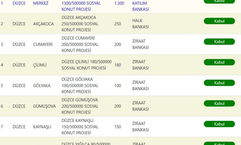 Düzce TOKİ Kura Sonuçları